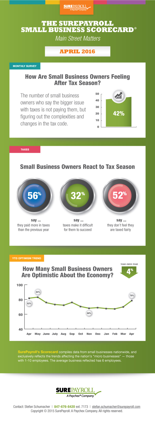 The SurePayroll Small Business Scorecard